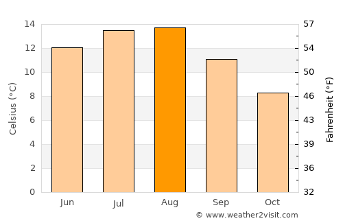 Varhaug average temperature in August