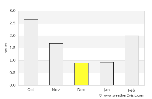 Varhaug average rain in December