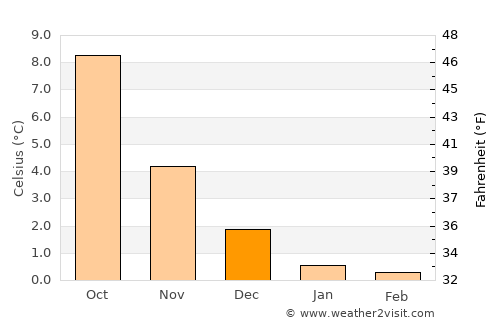 Varhaug average temperature in December