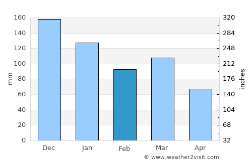 Varhaug average rain in February