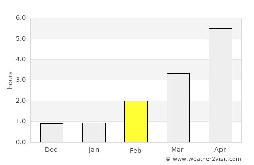 Varhaug average rain in February
