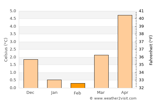 Varhaug average temperature in February