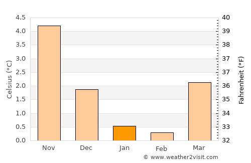 Varhaug average temperature in January
