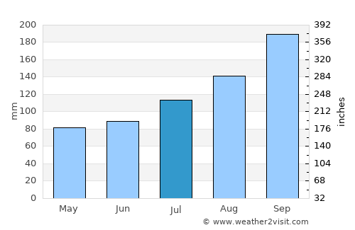 Varhaug average rain in July
