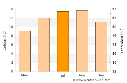 Varhaug average temperature in July