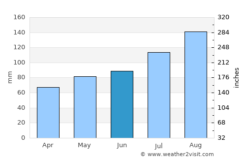 Varhaug average rain in June