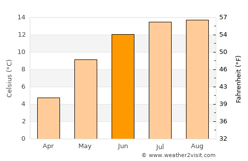 Varhaug average temperature in June