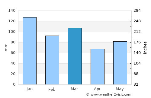Varhaug average rain in March