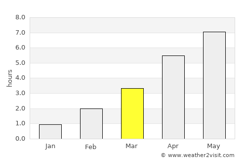 Varhaug average rain in March