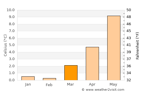 Varhaug average temperature in March