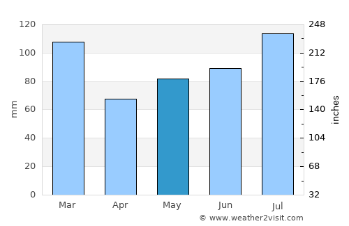 Varhaug average rain in May