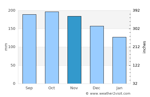 Varhaug average rain in November