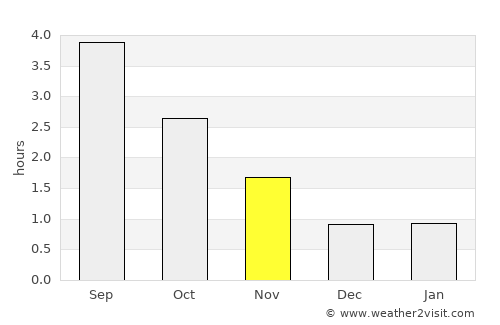 Varhaug average rain in November