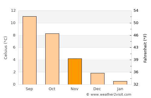 Varhaug average temperature in November