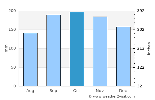 Varhaug average rain in October