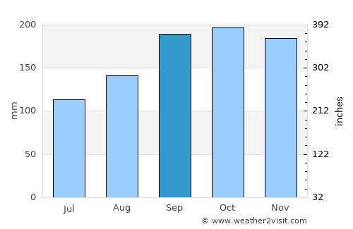 Varhaug average rain in September