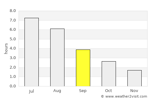 Varhaug average rain in September