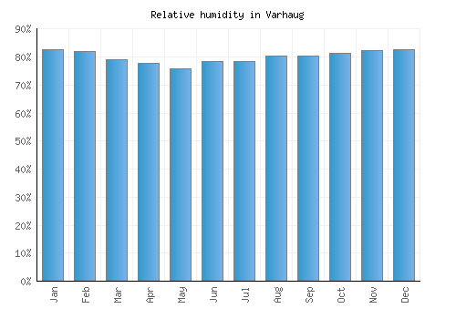 Varhaug relative humidity averages