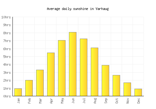 Varhaug average daily sunshine chart