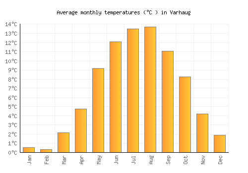 Varhaug average temperature chart (Celsius)