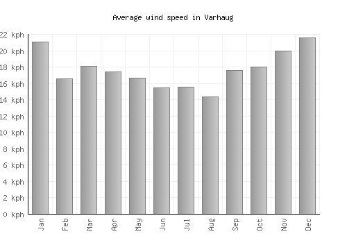 Varhaug average winspeed by month (km/h)