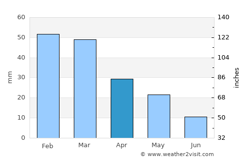 Vári average rain in April