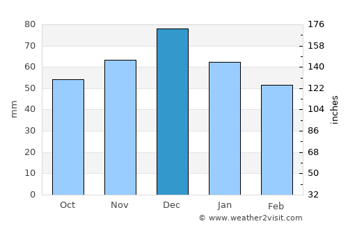 Vári average rain in December