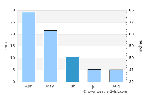 Vári average rain in June