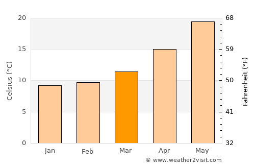 Vári average temperature in March