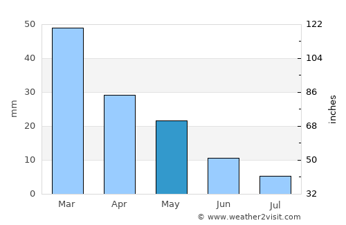 Vári average rain in May