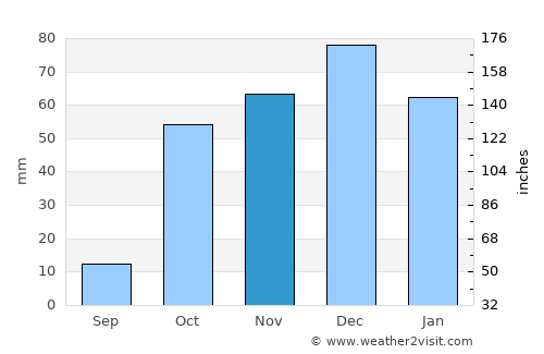 Vári average rain in November