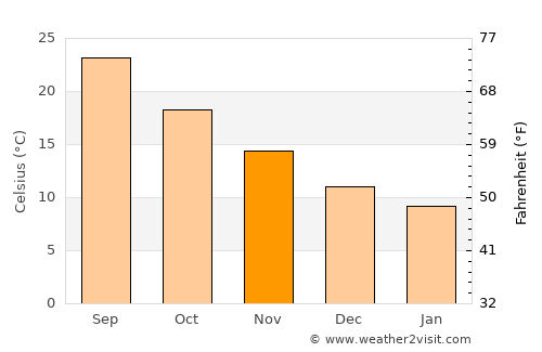 Vári average temperature in November
