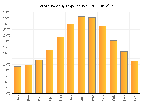 Vári average temperature chart (Celsius)