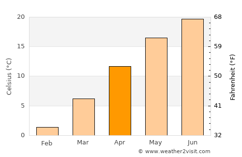 Variaş average temperature in April
