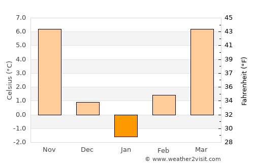 Variaş average temperature in January