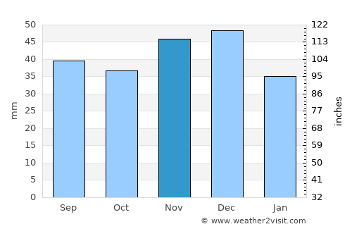 Variaş average rain in November
