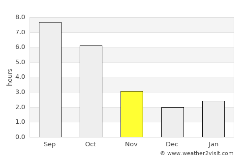 Variaş average rain in November