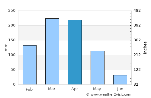 Varjota average rain in April