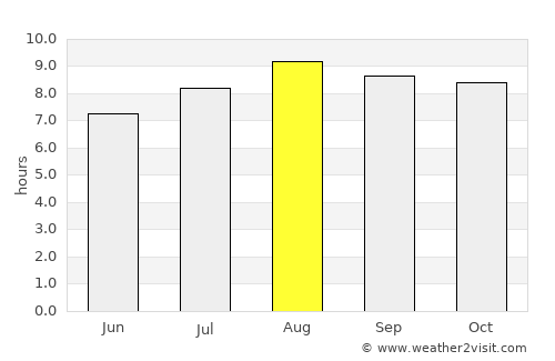 Varjota average rain in August