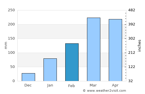 Varjota average rain in February