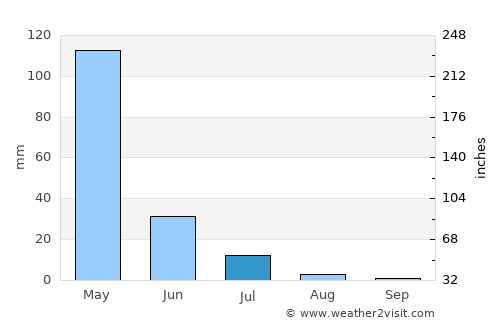 Varjota average rain in July