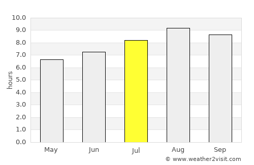Varjota average rain in July