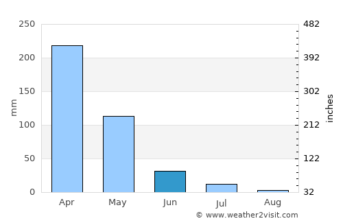 Varjota average rain in June