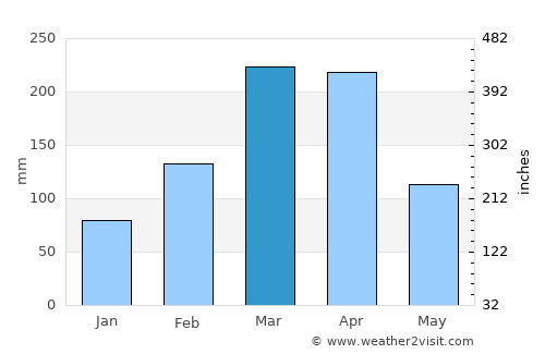 Varjota average rain in March