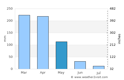 Varjota average rain in May