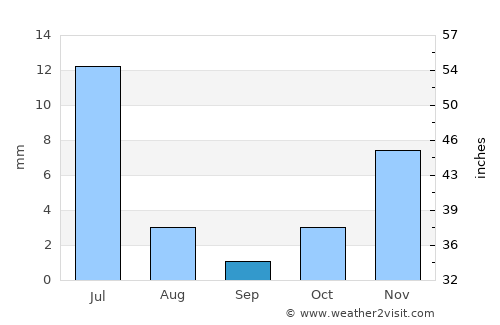 Varjota average rain in September