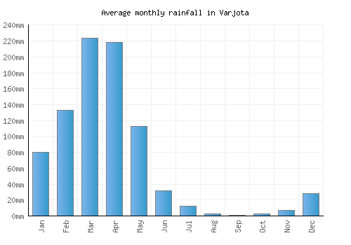 Varjota monthly rainfall chart (mm)