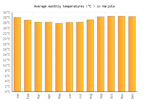Varjota average temperature chart (Celsius)