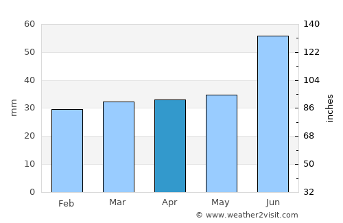 Varkaus average rain in April