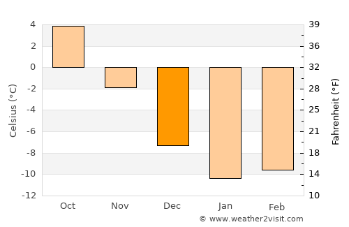 Varkaus average temperature in December
